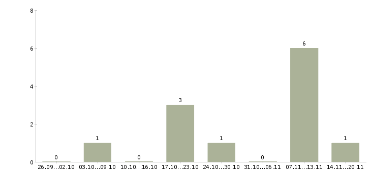 Работа менеджер выдачи в Ижевске - Число вакансий в Ижевске по специальности менеджер выдачи за 2 месяца