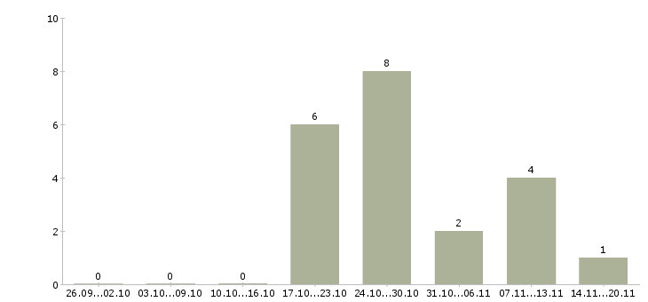 Работа ведущий инженер технолог в Иркутске - Число вакансий в Иркутске по специальности ведущий инженер технолог за 2 месяца