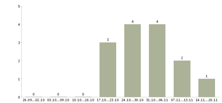 Работа специалист по открытию счетов в Иркутске - Число вакансий в Иркутске по специальности специалист по открытию счетов за 2 месяца