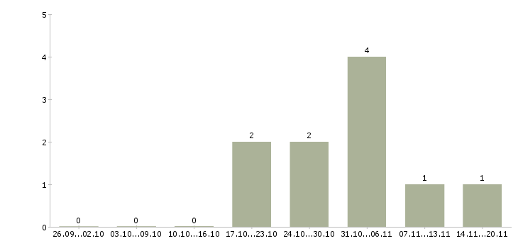 Работа бухгалтер на акты сверок в Казани - Число вакансий в Казани по специальности бухгалтер на акты сверок за 2 месяца