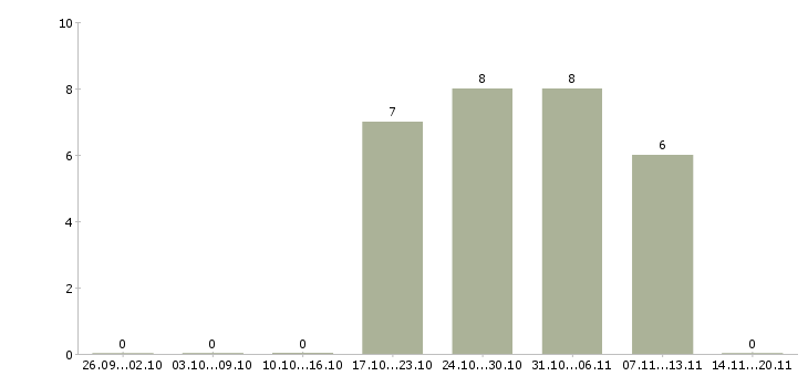 Работа юрист по налоговому праву в Казани - Число вакансий в Казани по специальности юрист по налоговому праву за 2 месяца