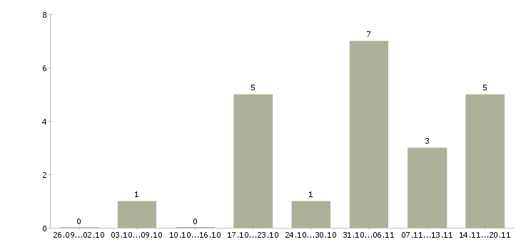 Работа руководитель по развитию бизнеса в Калуге - Число вакансий в Калуге по специальности руководитель по развитию бизнеса за 2 месяца