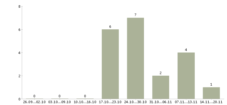 Работа торговый представитель с личным автомобилем в Калуге - Число вакансий в Калуге по специальности торговый представитель с личным автомобилем за 2 месяца