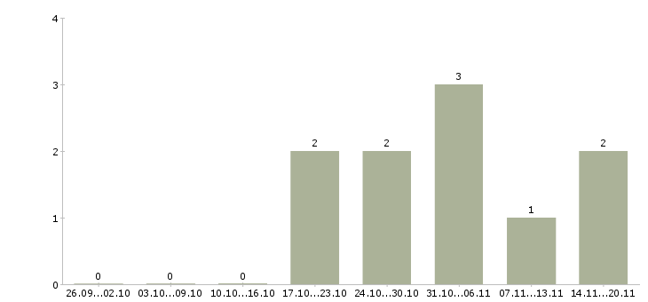 Работа специалист службы контроля в Кемерово - Число вакансий в Кемерово по специальности специалист службы контроля за 2 месяца