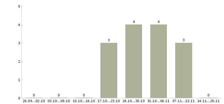 Работа ведущий специалист по развитию в Кирове - Число вакансий в Кирове по специальности ведущий специалист по развитию за 2 месяца