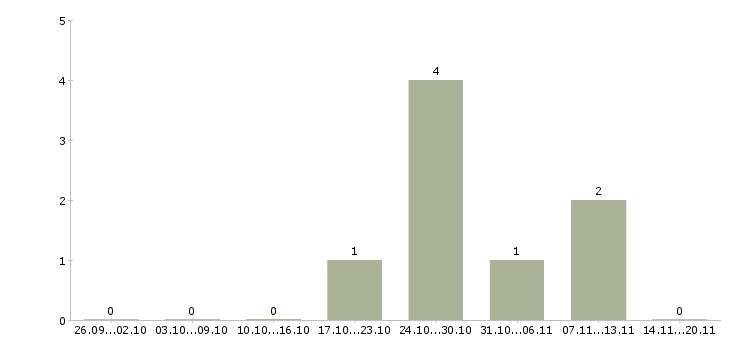 Работа руководитель по развитию бизнеса в Кирове - Число вакансий в Кирове по специальности руководитель по развитию бизнеса за 2 месяца