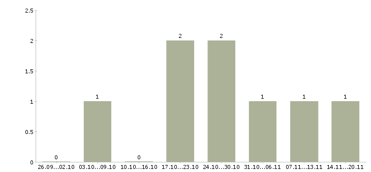 Работа из консультанта в директора в Краснодаре - Число вакансий в Краснодаре по специальности из консультанта в директора за 2 месяца