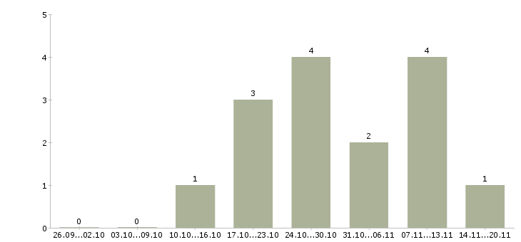 Работа продавец меда в Краснодаре - Число вакансий в Краснодаре по специальности продавец меда за 2 месяца