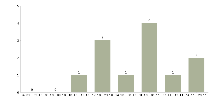 Работа рекламный аналитик в Краснодаре - Число вакансий в Краснодаре по специальности рекламный аналитик за 2 месяца