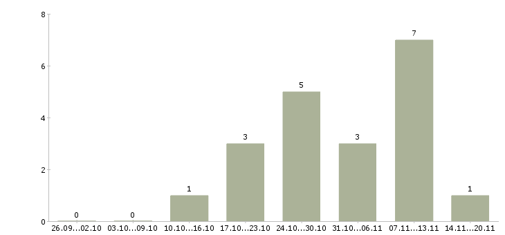 Работа руководитель отдела по страхованию в Краснодаре - Число вакансий в Краснодаре по специальности руководитель отдела по страхованию за 2 месяца