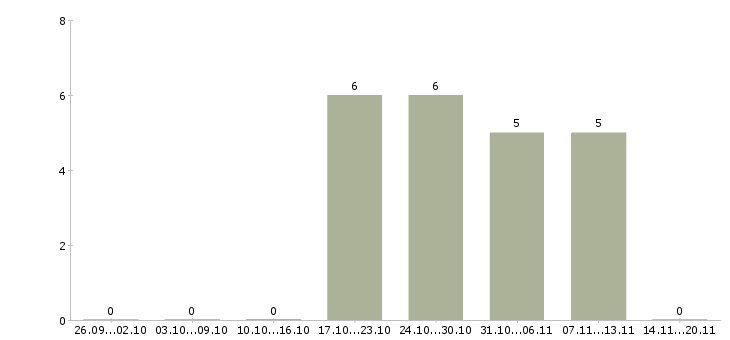 Работа менеджер срочно в Красноярске - Число вакансий в Красноярске по специальности менеджер срочно за 2 месяца