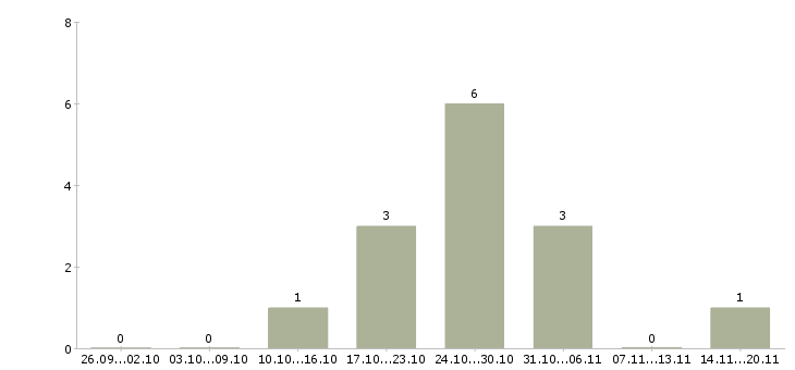 Работа бизнес без продаж в Мурманске - Число вакансий в Мурманске по специальности бизнес без продаж за 2 месяца