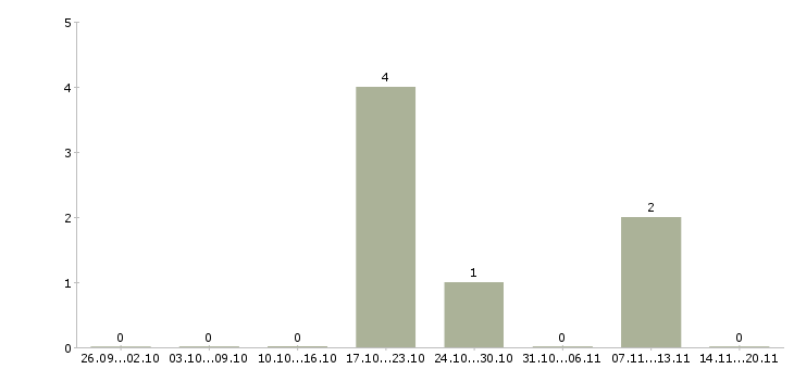 Работа комплектовщик ночной в Мурманске - Число вакансий в Мурманске по специальности комплектовщик ночной за 2 месяца