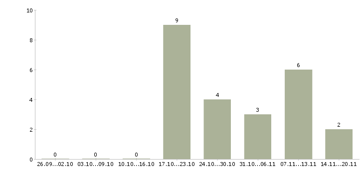 Работа менеджера по контролю качества в Новокузнецке - Число вакансий в Новокузнецке по специальности менеджера по контролю качества за 2 месяца