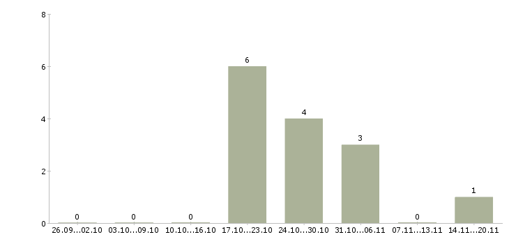 Работа руководитель направления продаж в Новокузнецке - Число вакансий в Новокузнецке по специальности руководитель направления продаж за 2 месяца