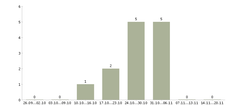 Работа бизнес без продаж в Оренбурге - Число вакансий в Оренбурге по специальности бизнес без продаж за 2 месяца
