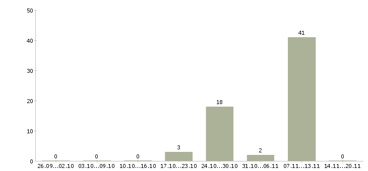 Работа специалист по взысканию просроченной задолженности в Оренбурге - Число вакансий в Оренбурге по специальности специалист по взысканию просроченной задолженности за 2 месяца