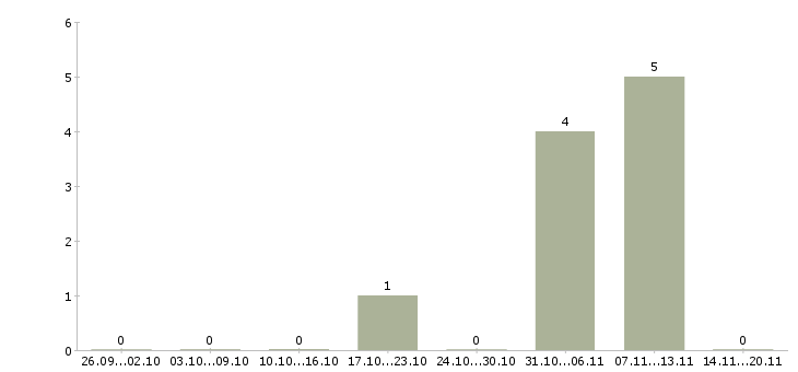 Работа сотрудник на кадровую работу в Орле - Число вакансий в Орле по специальности сотрудник на кадровую работу за 2 месяца