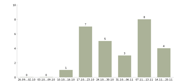 Работа сотрудники для работы онлайн в Пензе - Число вакансий в Пензе по специальности сотрудники для работы онлайн за 2 месяца