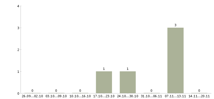 Работа уборщица территории в Пензе - Число вакансий в Пензе по специальности уборщица территории за 2 месяца