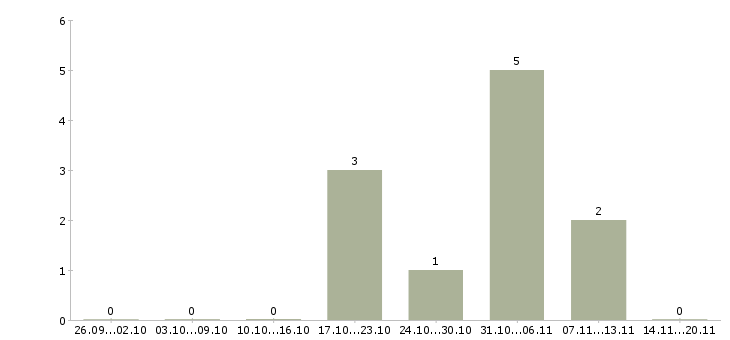 Работа директор продуктового магазина в Перми - Число вакансий в Перми по специальности директор продуктового магазина за 2 месяца