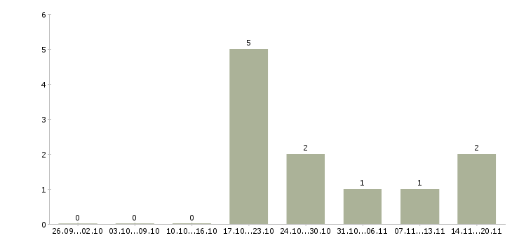 Работа комплектовщик ночной в Перми - Число вакансий в Перми по специальности комплектовщик ночной за 2 месяца