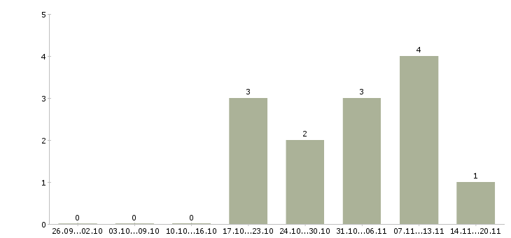Работа специалист юридического отдела в Перми - Число вакансий в Перми по специальности специалист юридического отдела за 2 месяца