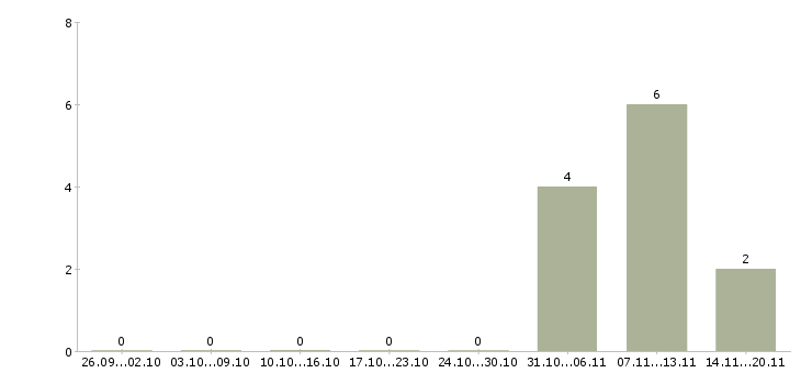Работа директор по развитию продаж в Подольске - Число вакансий в Подольске по специальности директор по развитию продаж за 2 месяца