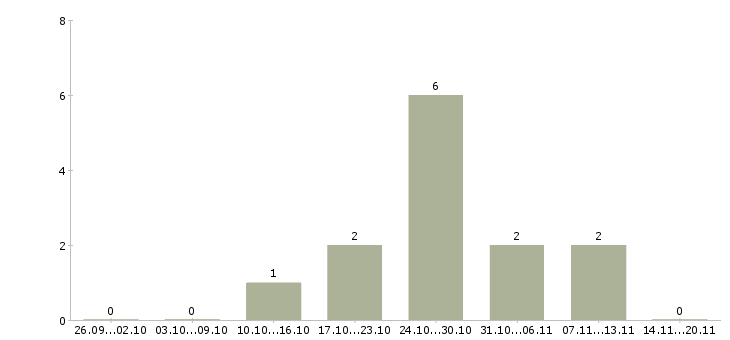 Работа бизнес без продаж в Пскове - Число вакансий в Пскове по специальности бизнес без продаж за 2 месяца