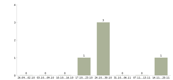Работа руководитель отдела по недвижимости в Самаре - Число вакансий в Самаре по специальности руководитель отдела по недвижимости за 2 месяца