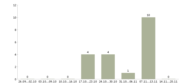 Работа специалист отдела логистики в Самаре - Число вакансий в Самаре по специальности специалист отдела логистики за 2 месяца