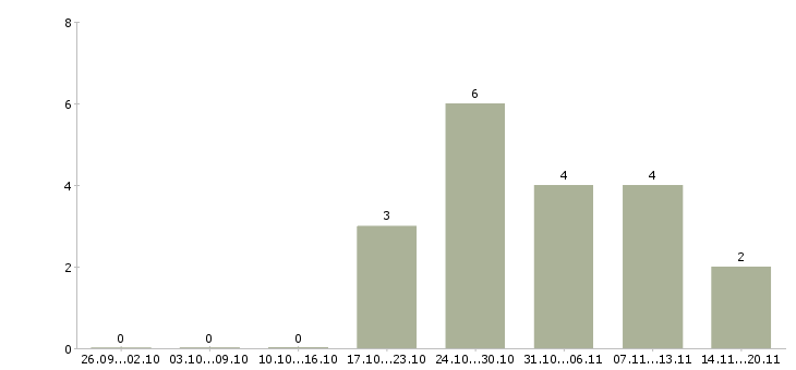 Работа супервайзер по торговым представителям в Самаре - Число вакансий в Самаре по специальности супервайзер по торговым представителям за 2 месяца