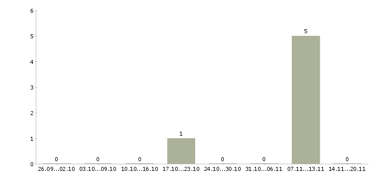 Работа технолог по хлебу в Самаре - Число вакансий в Самаре по специальности технолог по хлебу за 2 месяца