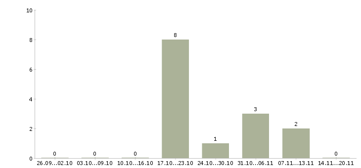 Работа специалист в отдел персонала в Саратове - Число вакансий в Саратове по специальности специалист в отдел персонала за 2 месяца