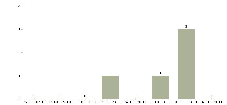 Работа руководитель финансового отдела в Сочи - Число вакансий в Сочи по специальности руководитель финансового отдела за 2 месяца