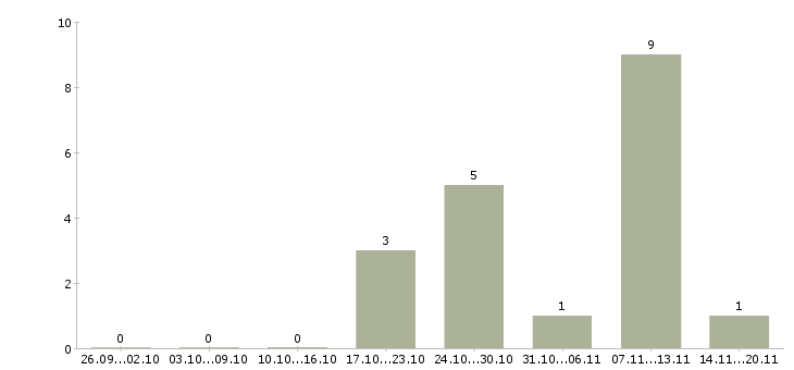Работа администратор по обработке заказов в Ставрополе - Число вакансий в Ставрополе по специальности администратор по обработке заказов за 2 месяца
