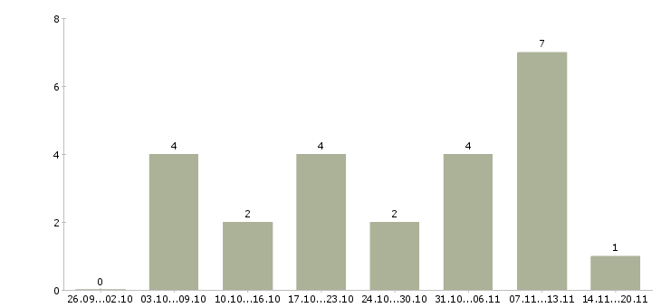 Работа на дому реклама в Ставрополе - Число вакансий в Ставрополе по специальности на дому реклама за 2 месяца