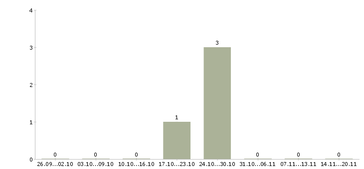 Работа требуются упаковщицы в Ставрополе - Число вакансий в Ставрополе по специальности требуются упаковщицы за 2 месяца