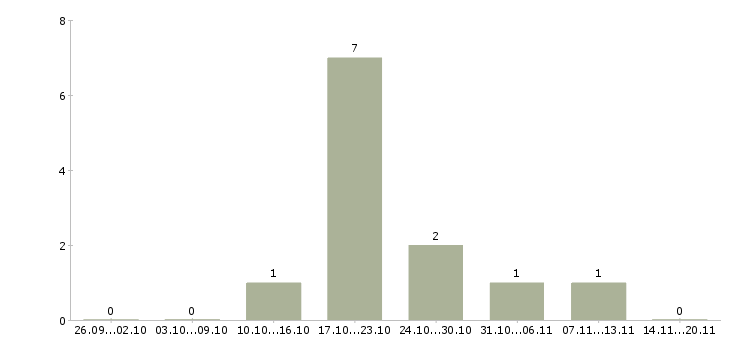 Работа сотрудник по развитию персонала в Стерлитамаке - Число вакансий в Стерлитамаке по специальности сотрудник по развитию персонала за 2 месяца
