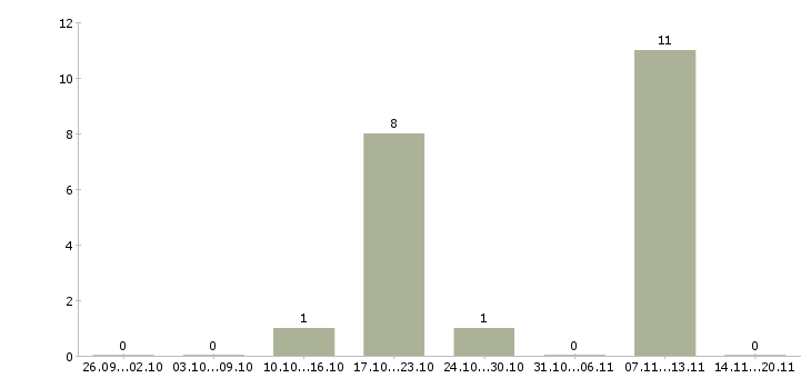 Работа продавец консультант на телефоне в Тамбове - Число вакансий в Тамбове по специальности продавец консультант на телефоне за 2 месяца