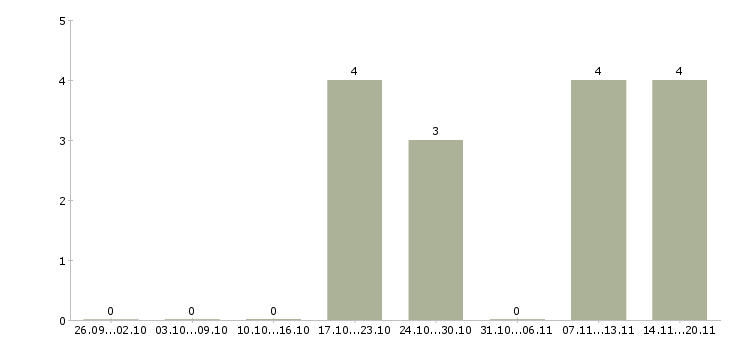 Работа торговый представитель на личном автомобиле в Тамбове - Число вакансий в Тамбове по специальности торговый представитель на личном автомобиле за 2 месяца