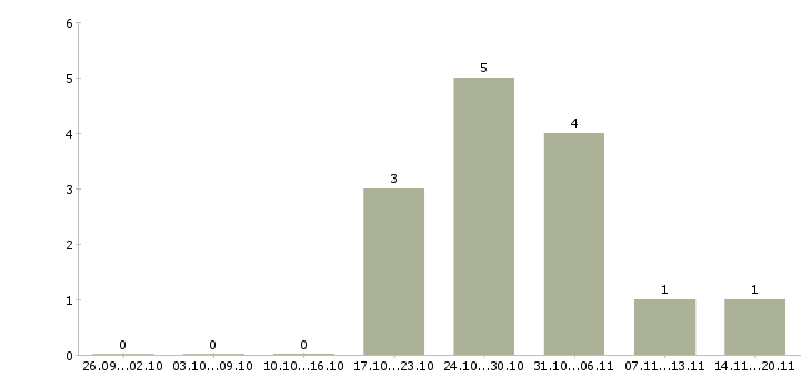 Работа офисный специалист в Твери - Число вакансий в Твери по специальности офисный специалист за 2 месяца
