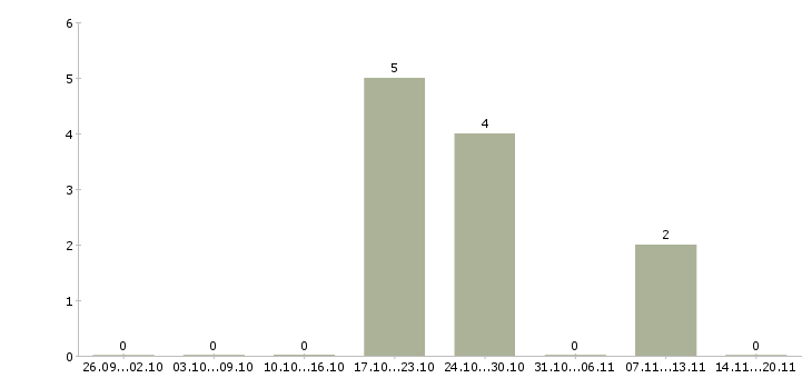 Работа специалист в отдел персонала в Туле - Число вакансий в Туле по специальности специалист в отдел персонала за 2 месяца