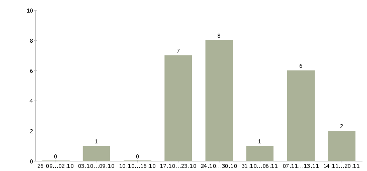Работа менеджер по продажам косметики в Тюмени - Число вакансий в Тюмени по специальности менеджер по продажам косметики за 2 месяца