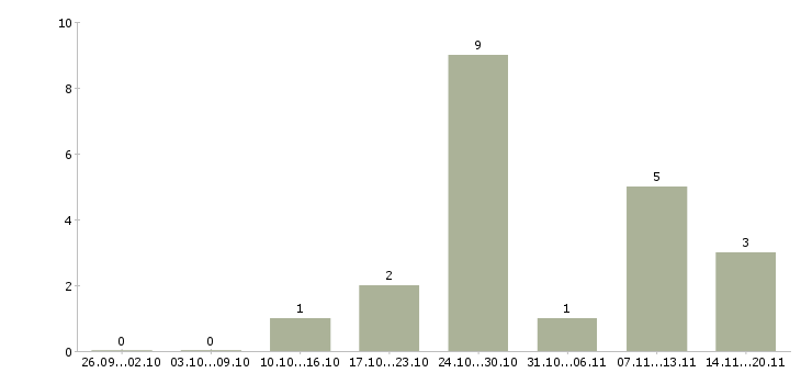 Работа администратор гибкий график в Ульяновске - Число вакансий в Ульяновске по специальности администратор гибкий график за 2 месяца
