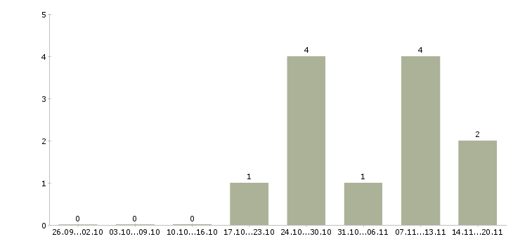 Работа менеджер по продажам косметики в Ульяновске - Число вакансий в Ульяновске по специальности менеджер по продажам косметики за 2 месяца