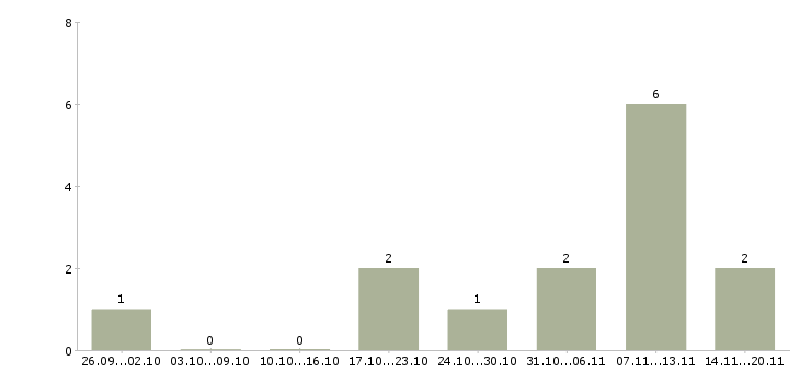 Работа рабочие конвейера в Уфе - Число вакансий в Уфе по специальности рабочие конвейера за 2 месяца