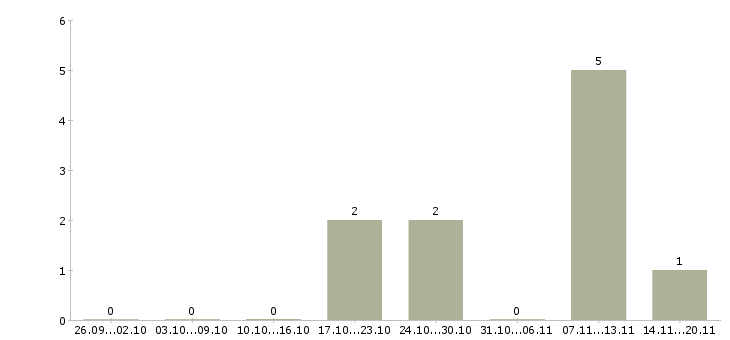 Работа специалист по работе с тендерами в Хабаровске - Число вакансий в Хабаровске по специальности специалист по работе с тендерами за 2 месяца