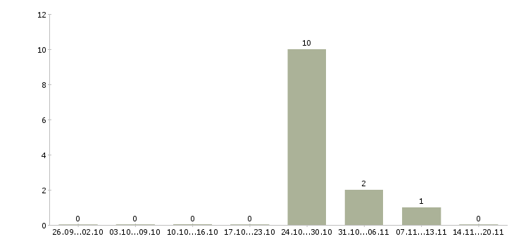 Работа охранник на дневные смены в Химках - Число вакансий в Химках по специальности охранник на дневные смены за 2 месяца