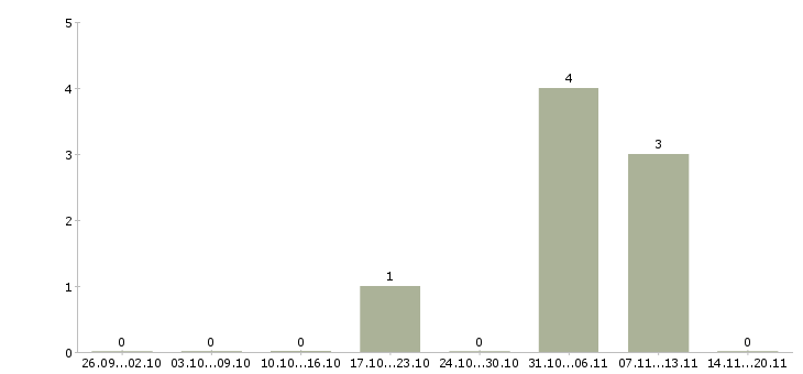 Работа руководитель нового отдела в Химках - Число вакансий в Химках по специальности руководитель нового отдела за 2 месяца